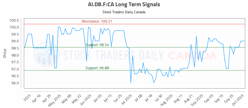 Stock Chart for AI.DB.F:CA