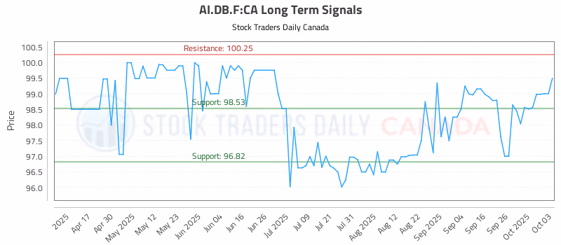 Stock Chart for AI.DB.F:CA