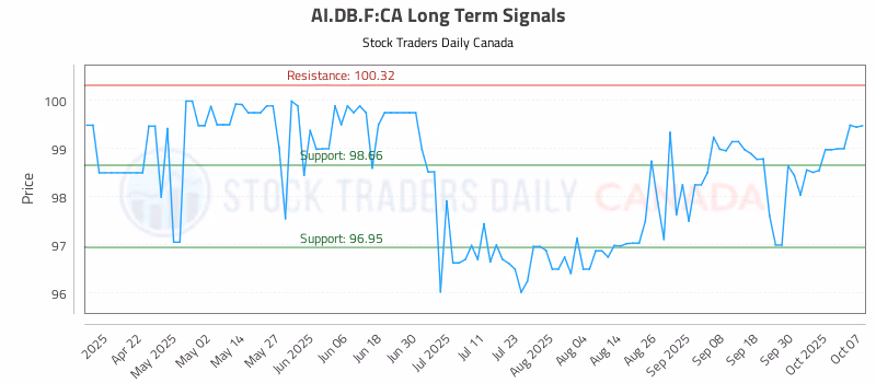 Stock Chart for AI.DB.F:CA