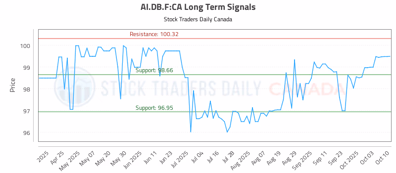 Stock Chart for AI.DB.F:CA