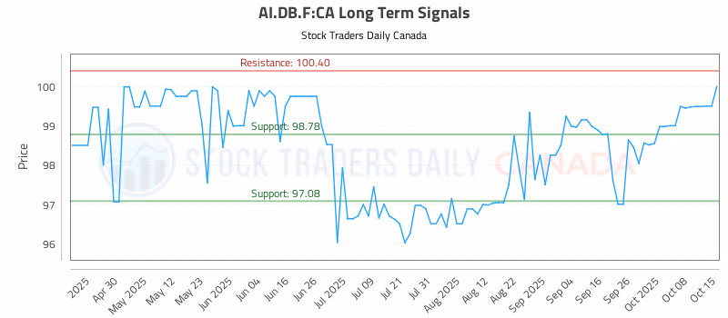 Stock Chart for AI.DB.F:CA