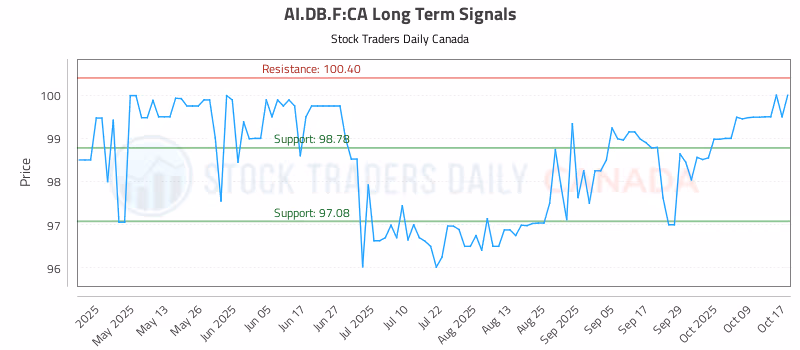 Stock Chart for AI.DB.F:CA