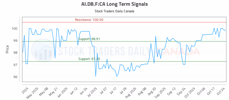 Stock Chart for AI.DB.F:CA