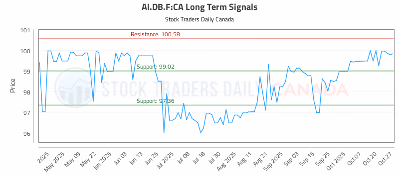 Stock Chart for AI.DB.F:CA