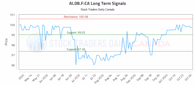 Stock Chart for AI.DB.F:CA