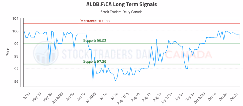 Stock Chart for AI.DB.F:CA