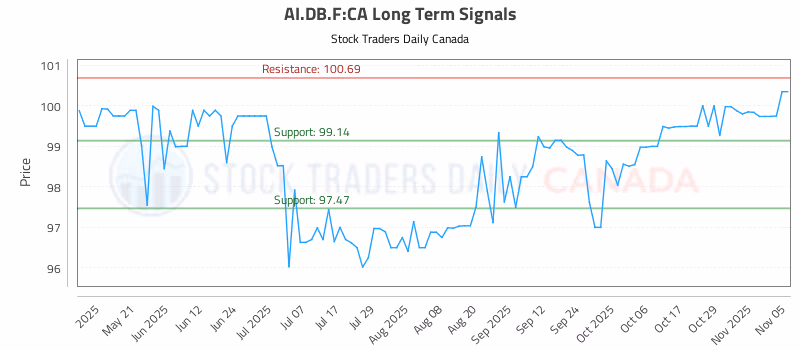 Stock Chart for AI.DB.F:CA