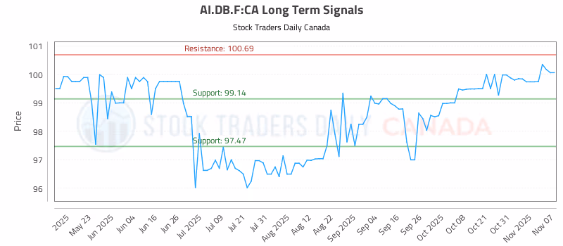 Stock Chart for AI.DB.F:CA
