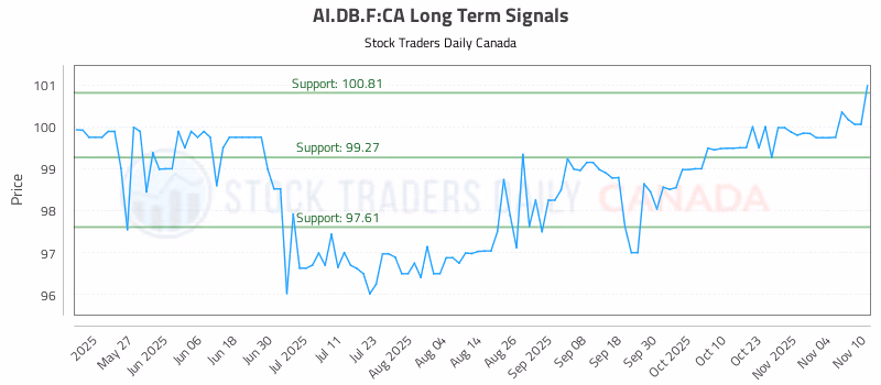 Stock Chart for AI.DB.F:CA