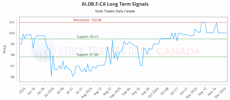Stock Chart for AI.DB.F:CA