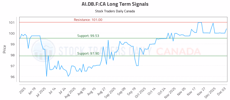 Stock Chart for AI.DB.F:CA