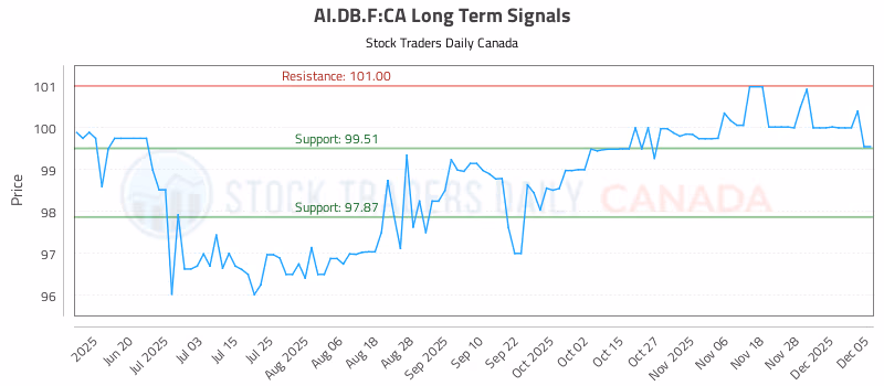 Stock Chart for AI.DB.F:CA