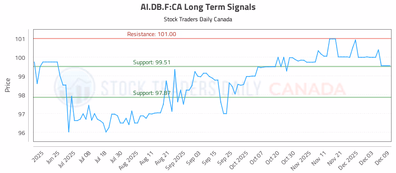 Stock Chart for AI.DB.F:CA