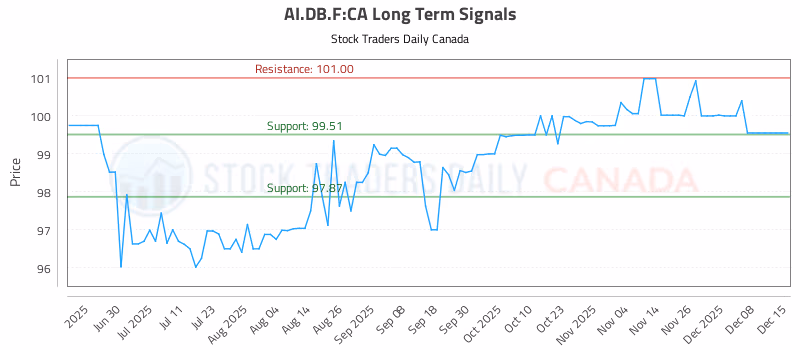 Stock Chart for AI.DB.F:CA