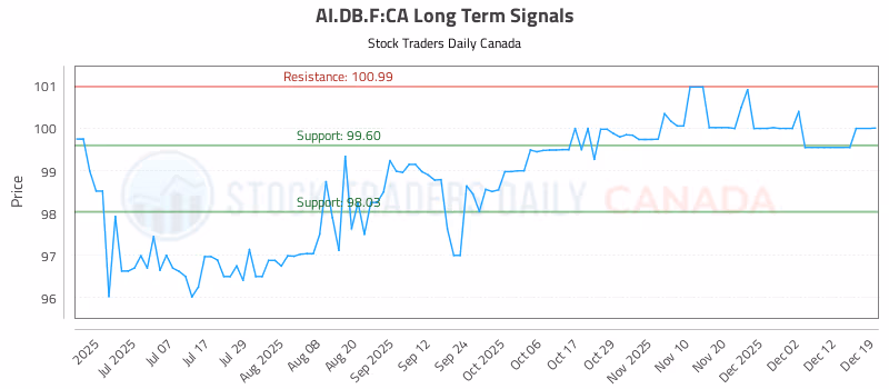 Stock Chart for AI.DB.F:CA