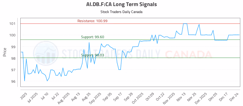 Stock Chart for AI.DB.F:CA