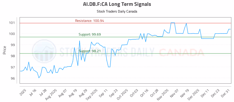 Stock Chart for AI.DB.F:CA