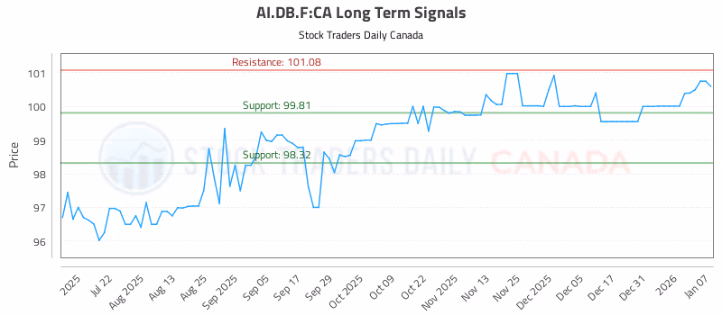 Stock Chart for AI.DB.F:CA