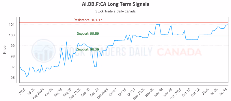 Stock Chart for AI.DB.F:CA