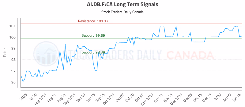 Stock Chart for AI.DB.F:CA