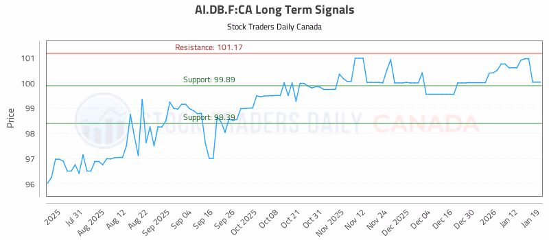 Stock Chart for AI.DB.F:CA