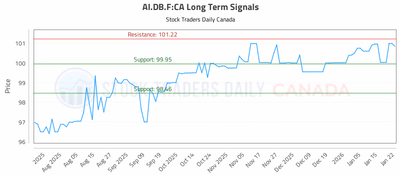 Stock Chart for AI.DB.F:CA