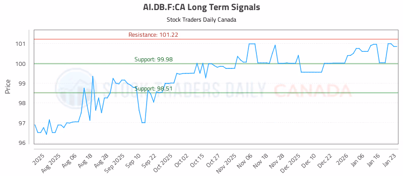 Stock Chart for AI.DB.F:CA