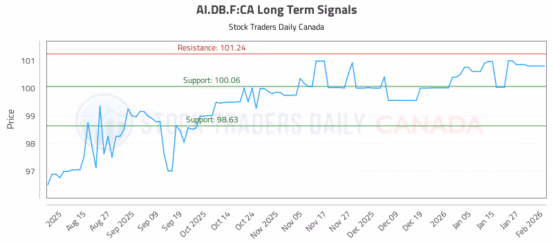 Stock Chart for AI.DB.F:CA