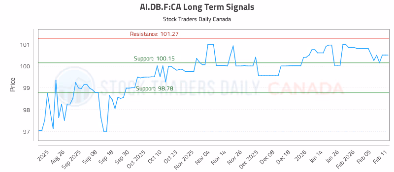 Stock Chart for AI.DB.F:CA