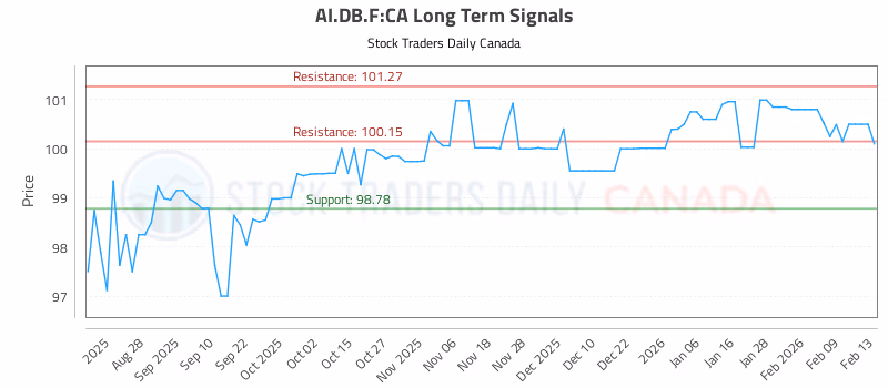 Stock Chart for AI.DB.F:CA