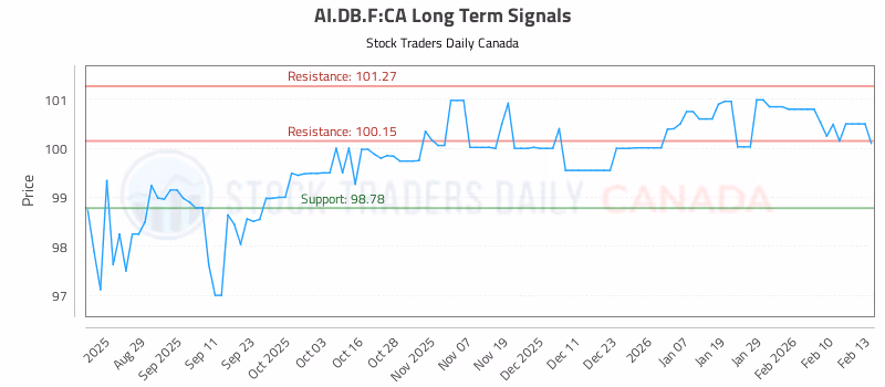 Stock Chart for AI.DB.F:CA