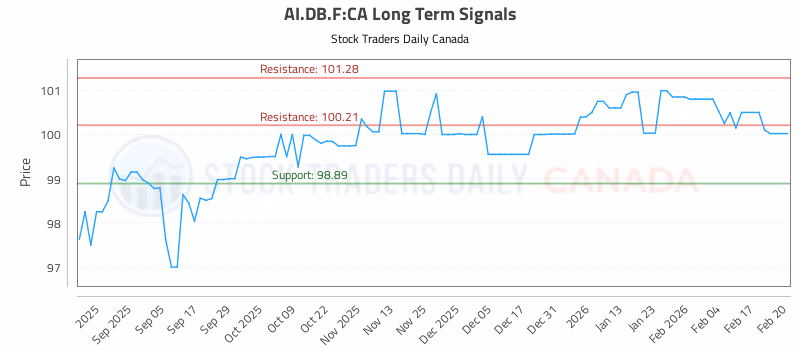 Stock Chart for AI.DB.F:CA