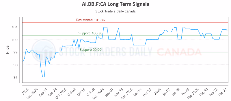 Stock Chart for AI.DB.F:CA