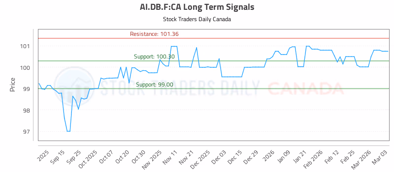 Stock Chart for AI.DB.F:CA