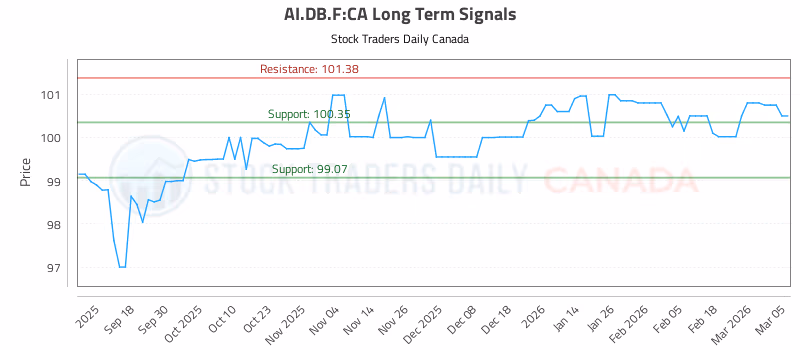 Stock Chart for AI.DB.F:CA