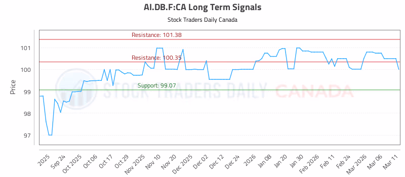 Stock Chart for AI.DB.F:CA