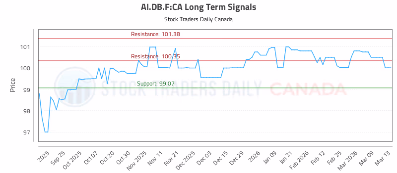 Stock Chart for AI.DB.F:CA