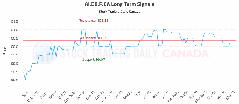 Stock Chart for AI.DB.F:CA