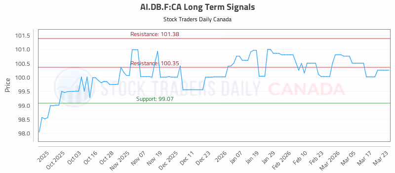 Stock Chart for AI.DB.F:CA