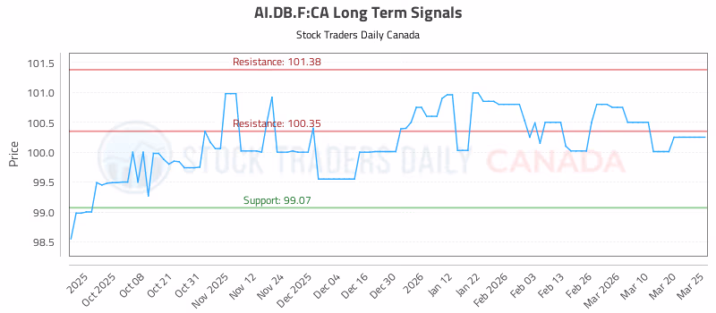 Stock Chart for AI.DB.F:CA