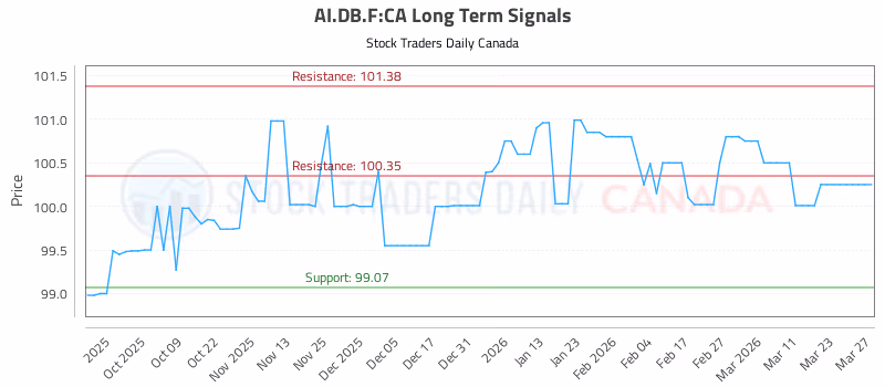 Stock Chart for AI.DB.F:CA