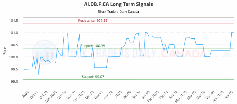 Stock Chart for AI.DB.F:CA