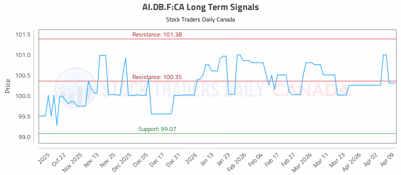Stock Chart for AI.DB.F:CA