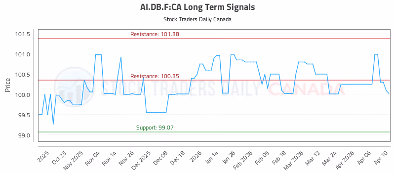 Stock Chart for AI.DB.F:CA