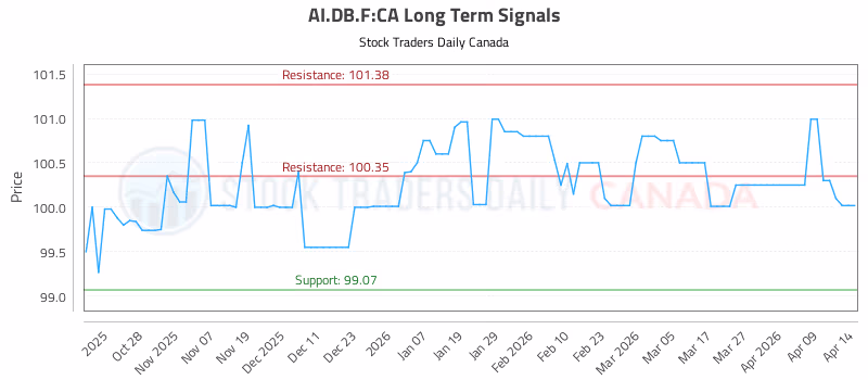 Stock Chart for AI.DB.F:CA