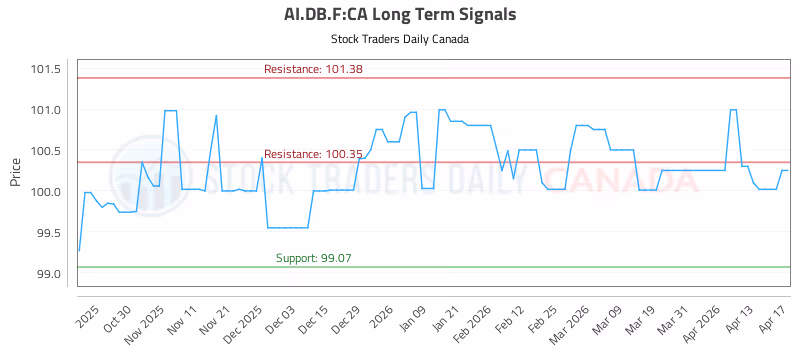 Stock Chart for AI.DB.F:CA