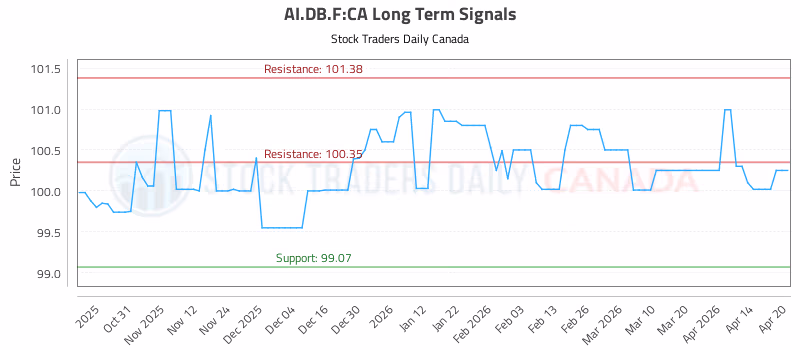 Stock Chart for AI.DB.F:CA