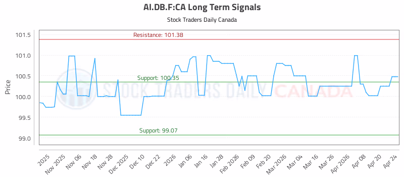 Stock Chart for AI.DB.F:CA