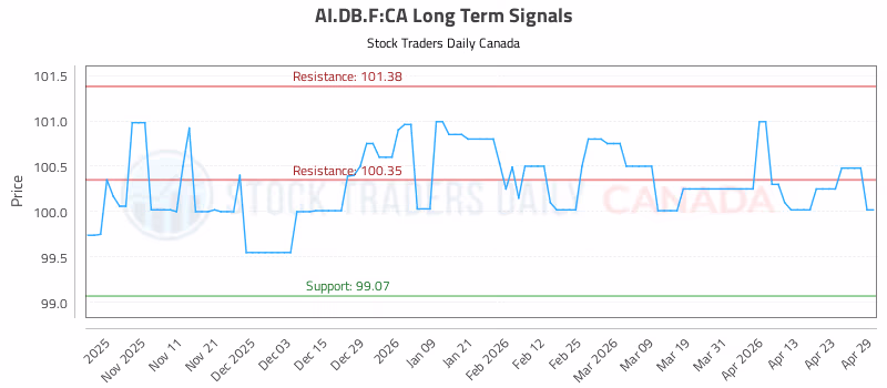 Stock Chart for AI.DB.F:CA