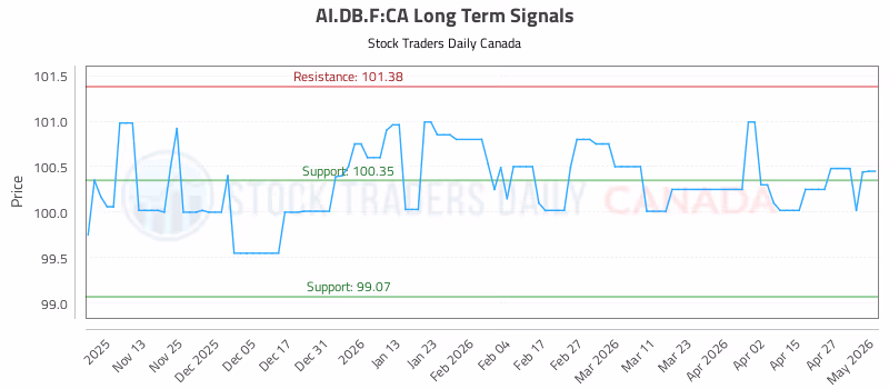 Stock Chart for AI.DB.F:CA